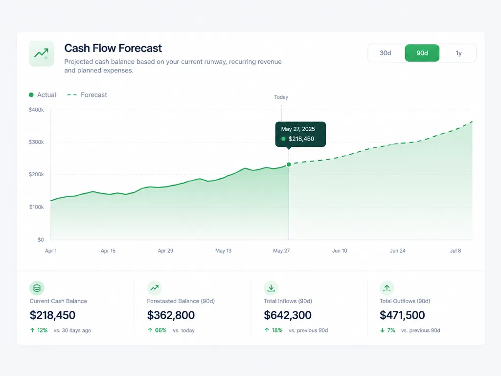 Cash flow forecast chart card